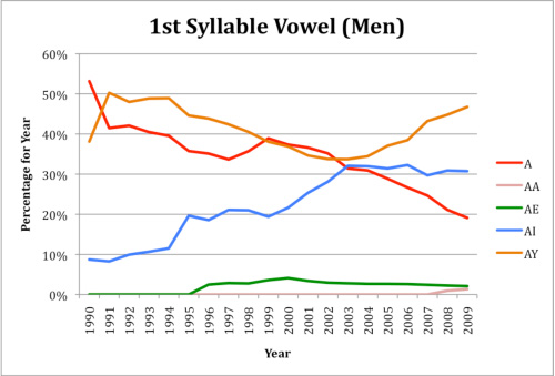 Relative popularity of 1st syllable vowels over time