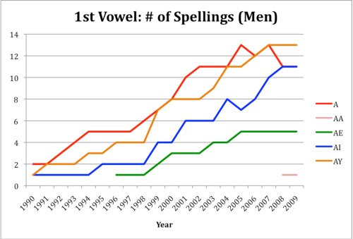 Spelling of the 1st syllable vowel over time