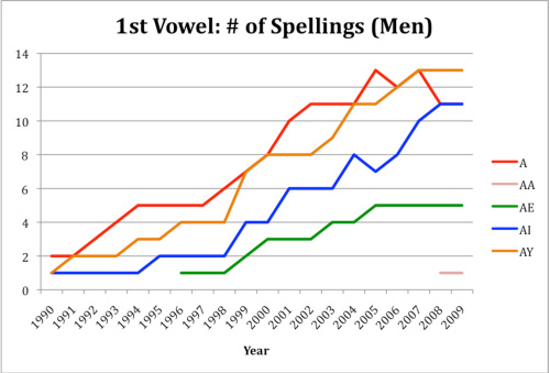 Spelling of the 1st syllable vowel over time