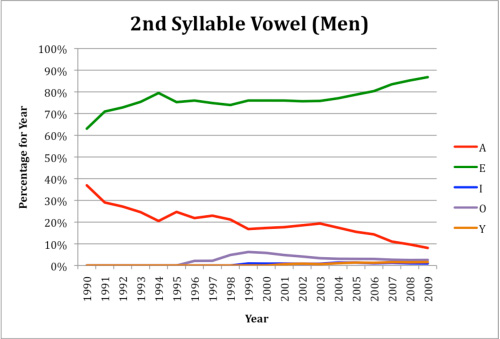 relative popularity of the 2nd syllable vowel over time