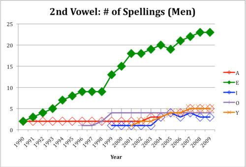 Trends in the 2nd syllable vowel over time