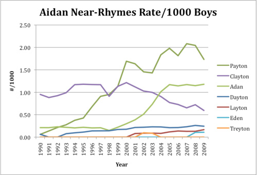 relative popularity or names rhyming with Clayton